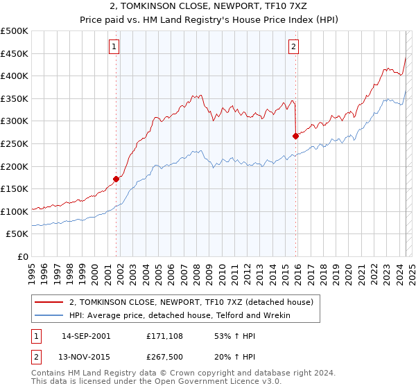 2, TOMKINSON CLOSE, NEWPORT, TF10 7XZ: Price paid vs HM Land Registry's House Price Index