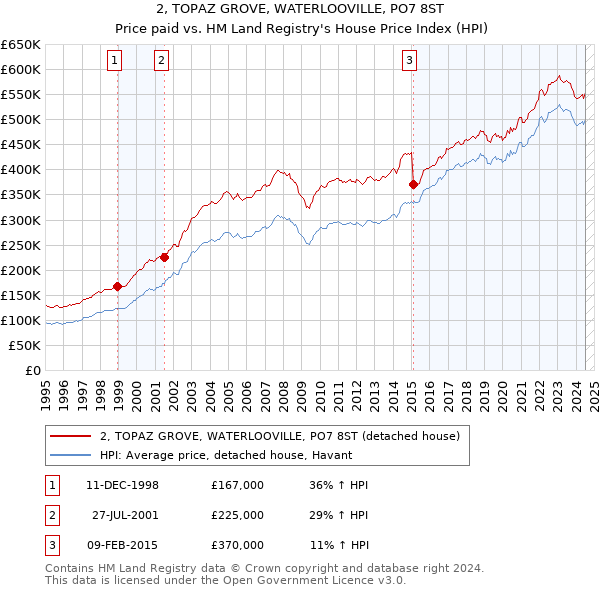 2, TOPAZ GROVE, WATERLOOVILLE, PO7 8ST: Price paid vs HM Land Registry's House Price Index