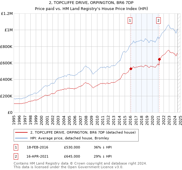 2, TOPCLIFFE DRIVE, ORPINGTON, BR6 7DP: Price paid vs HM Land Registry's House Price Index