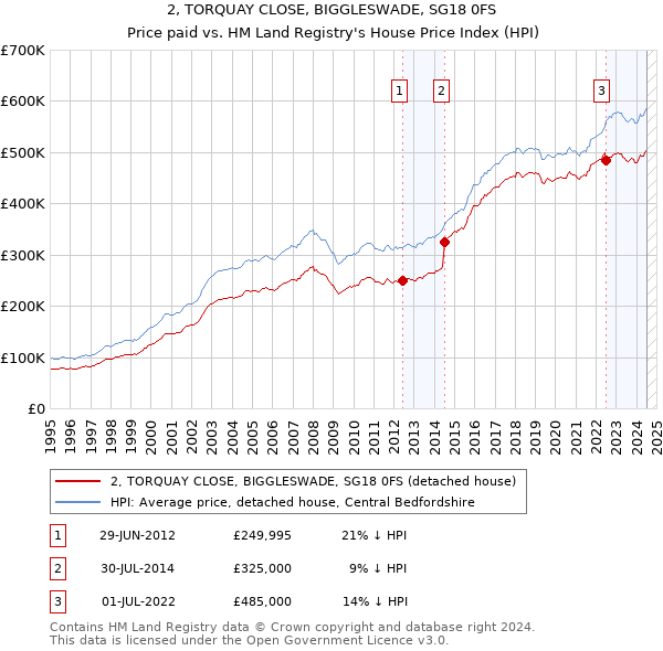 2, TORQUAY CLOSE, BIGGLESWADE, SG18 0FS: Price paid vs HM Land Registry's House Price Index