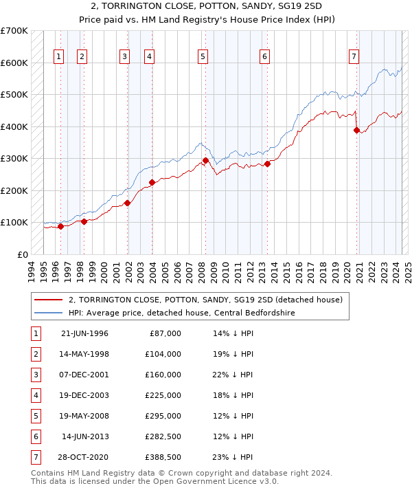 2, TORRINGTON CLOSE, POTTON, SANDY, SG19 2SD: Price paid vs HM Land Registry's House Price Index