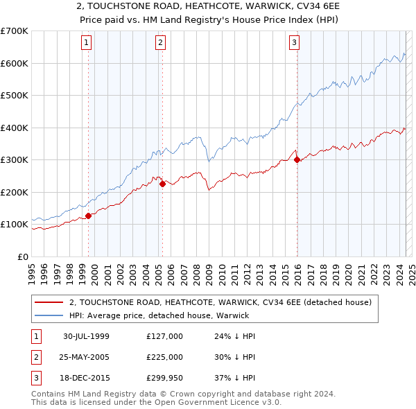 2, TOUCHSTONE ROAD, HEATHCOTE, WARWICK, CV34 6EE: Price paid vs HM Land Registry's House Price Index