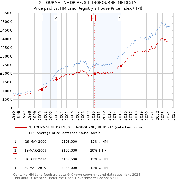 2, TOURMALINE DRIVE, SITTINGBOURNE, ME10 5TA: Price paid vs HM Land Registry's House Price Index