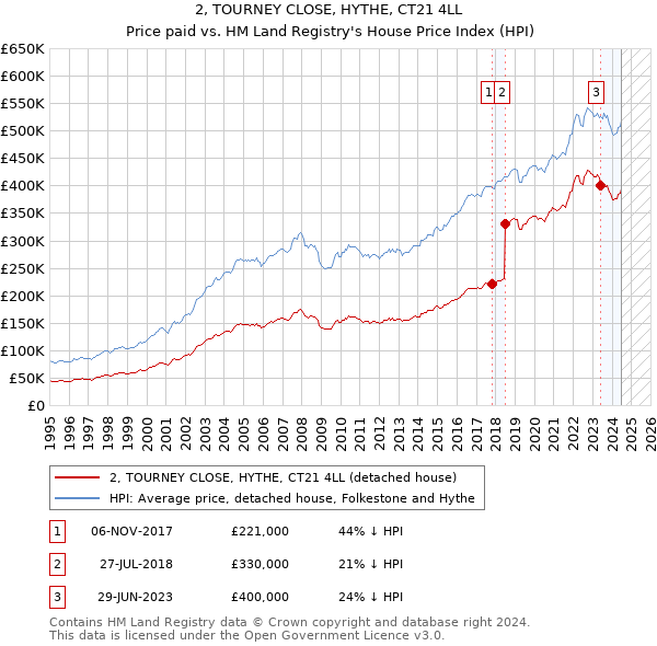 2, TOURNEY CLOSE, HYTHE, CT21 4LL: Price paid vs HM Land Registry's House Price Index