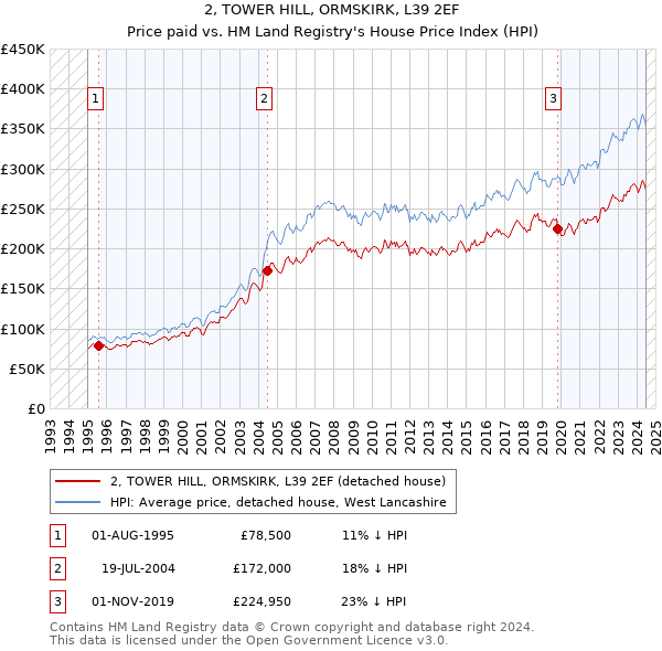 2, TOWER HILL, ORMSKIRK, L39 2EF: Price paid vs HM Land Registry's House Price Index