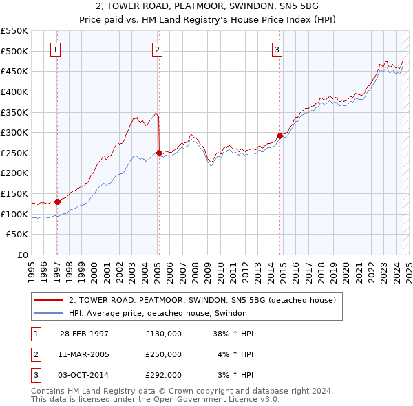 2, TOWER ROAD, PEATMOOR, SWINDON, SN5 5BG: Price paid vs HM Land Registry's House Price Index