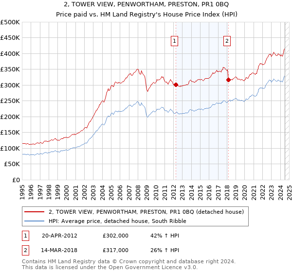 2, TOWER VIEW, PENWORTHAM, PRESTON, PR1 0BQ: Price paid vs HM Land Registry's House Price Index