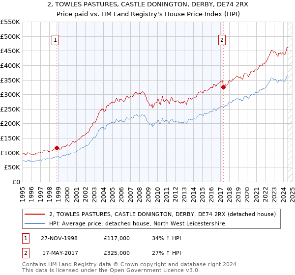 2, TOWLES PASTURES, CASTLE DONINGTON, DERBY, DE74 2RX: Price paid vs HM Land Registry's House Price Index