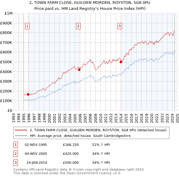 2, TOWN FARM CLOSE, GUILDEN MORDEN, ROYSTON, SG8 0PU: Price paid vs HM Land Registry's House Price Index