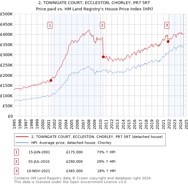 2, TOWNGATE COURT, ECCLESTON, CHORLEY, PR7 5RT: Price paid vs HM Land Registry's House Price Index