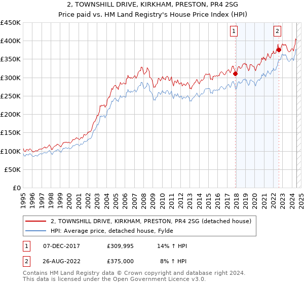 2, TOWNSHILL DRIVE, KIRKHAM, PRESTON, PR4 2SG: Price paid vs HM Land Registry's House Price Index