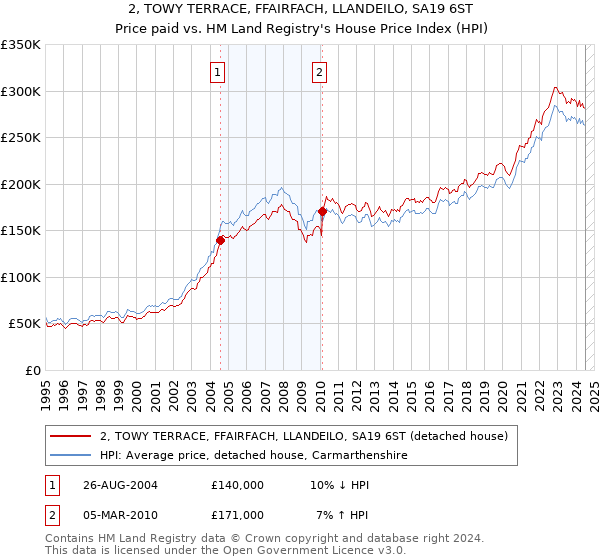 2, TOWY TERRACE, FFAIRFACH, LLANDEILO, SA19 6ST: Price paid vs HM Land Registry's House Price Index