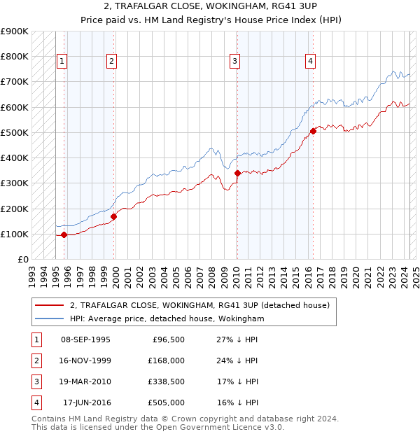 2, TRAFALGAR CLOSE, WOKINGHAM, RG41 3UP: Price paid vs HM Land Registry's House Price Index