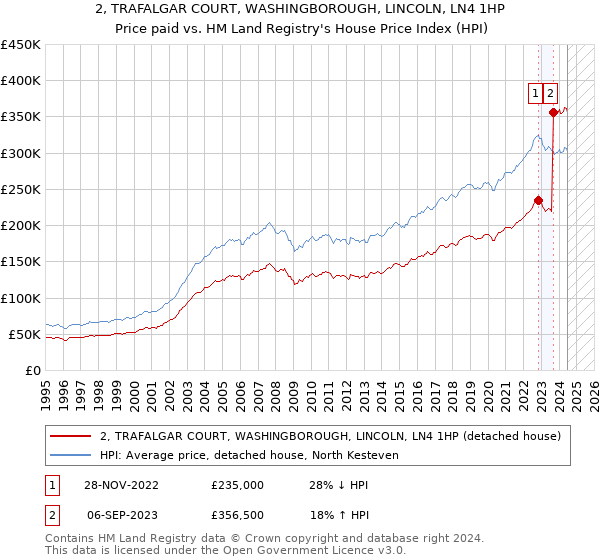 2, TRAFALGAR COURT, WASHINGBOROUGH, LINCOLN, LN4 1HP: Price paid vs HM Land Registry's House Price Index