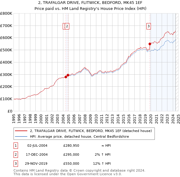 2, TRAFALGAR DRIVE, FLITWICK, BEDFORD, MK45 1EF: Price paid vs HM Land Registry's House Price Index