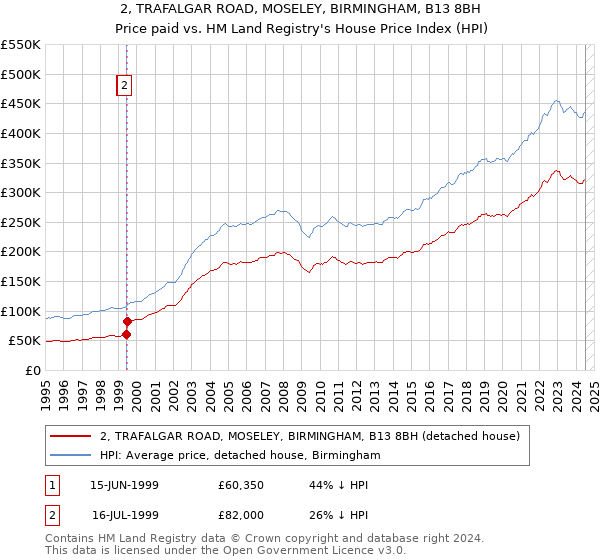 2, TRAFALGAR ROAD, MOSELEY, BIRMINGHAM, B13 8BH: Price paid vs HM Land Registry's House Price Index