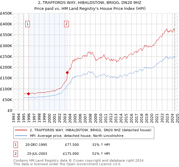 2, TRAFFORDS WAY, HIBALDSTOW, BRIGG, DN20 9HZ: Price paid vs HM Land Registry's House Price Index