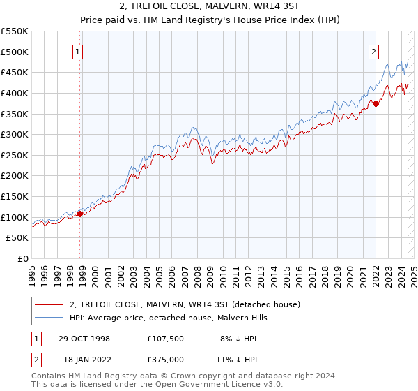 2, TREFOIL CLOSE, MALVERN, WR14 3ST: Price paid vs HM Land Registry's House Price Index