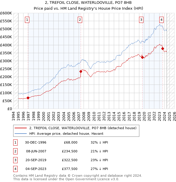 2, TREFOIL CLOSE, WATERLOOVILLE, PO7 8HB: Price paid vs HM Land Registry's House Price Index