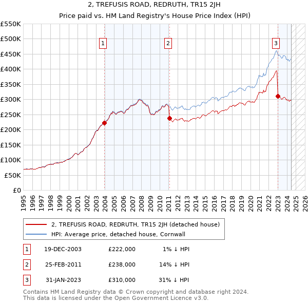 2, TREFUSIS ROAD, REDRUTH, TR15 2JH: Price paid vs HM Land Registry's House Price Index