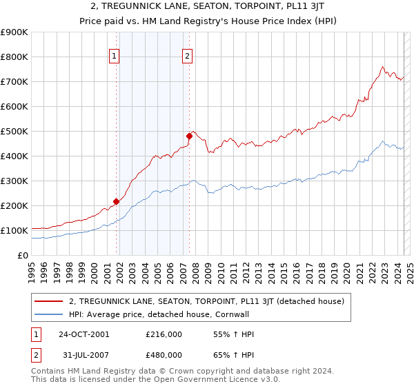 2, TREGUNNICK LANE, SEATON, TORPOINT, PL11 3JT: Price paid vs HM Land Registry's House Price Index