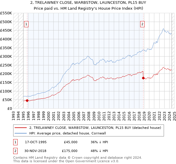 2, TRELAWNEY CLOSE, WARBSTOW, LAUNCESTON, PL15 8UY: Price paid vs HM Land Registry's House Price Index