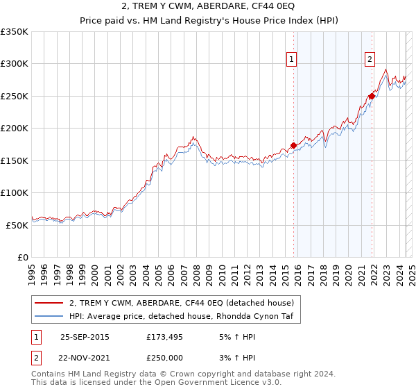 2, TREM Y CWM, ABERDARE, CF44 0EQ: Price paid vs HM Land Registry's House Price Index