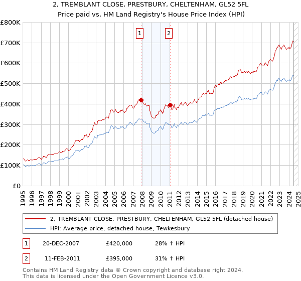 2, TREMBLANT CLOSE, PRESTBURY, CHELTENHAM, GL52 5FL: Price paid vs HM Land Registry's House Price Index