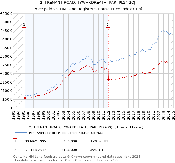 2, TRENANT ROAD, TYWARDREATH, PAR, PL24 2QJ: Price paid vs HM Land Registry's House Price Index