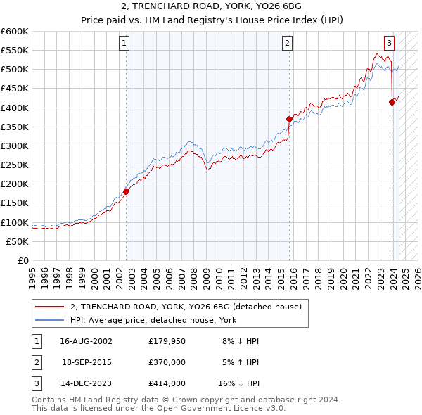 2, TRENCHARD ROAD, YORK, YO26 6BG: Price paid vs HM Land Registry's House Price Index