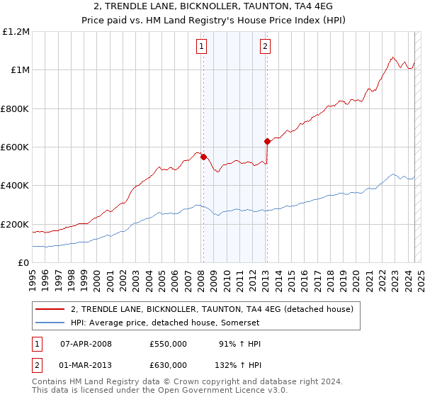 2, TRENDLE LANE, BICKNOLLER, TAUNTON, TA4 4EG: Price paid vs HM Land Registry's House Price Index