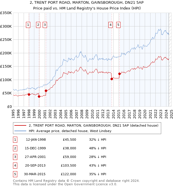 2, TRENT PORT ROAD, MARTON, GAINSBOROUGH, DN21 5AP: Price paid vs HM Land Registry's House Price Index