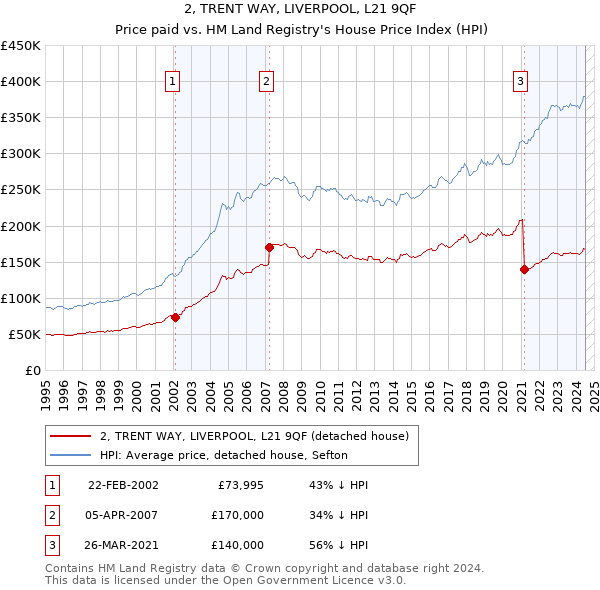 2, TRENT WAY, LIVERPOOL, L21 9QF: Price paid vs HM Land Registry's House Price Index