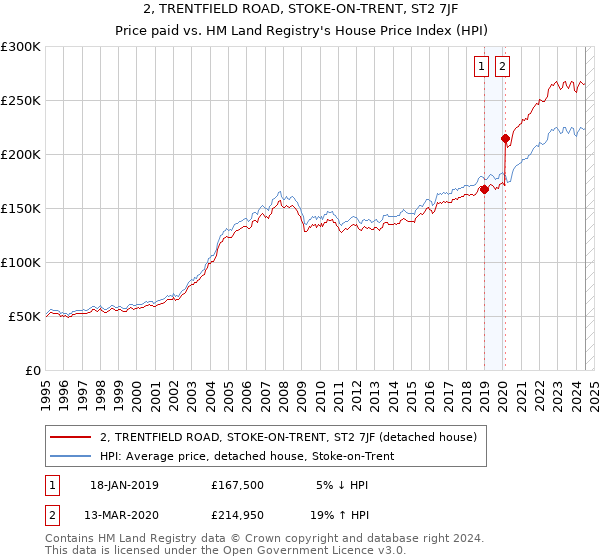 2, TRENTFIELD ROAD, STOKE-ON-TRENT, ST2 7JF: Price paid vs HM Land Registry's House Price Index