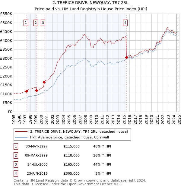 2, TRERICE DRIVE, NEWQUAY, TR7 2RL: Price paid vs HM Land Registry's House Price Index