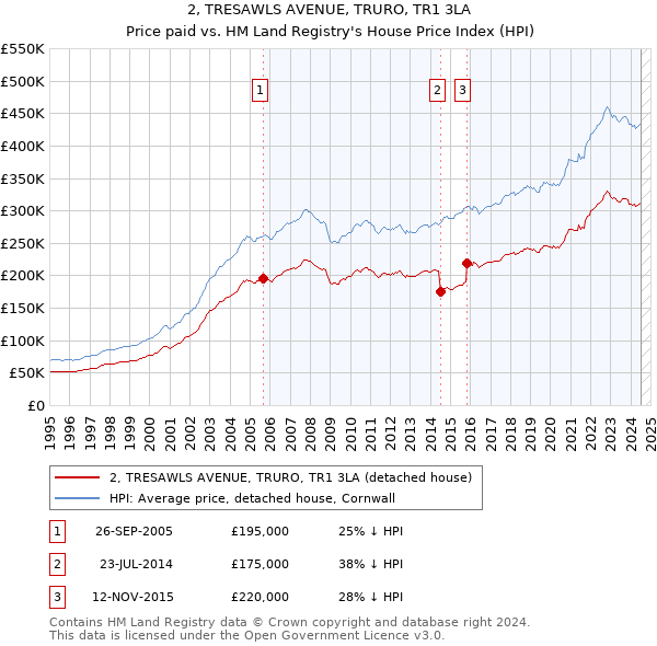 2, TRESAWLS AVENUE, TRURO, TR1 3LA: Price paid vs HM Land Registry's House Price Index