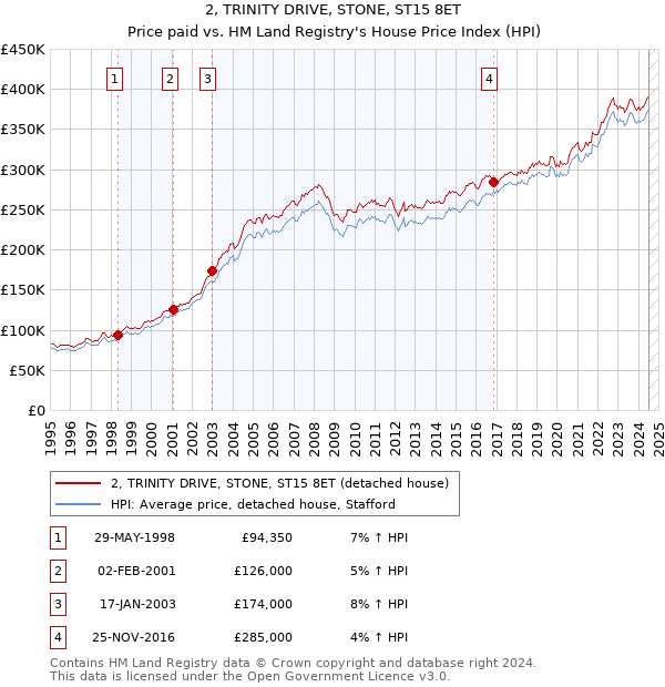 2, TRINITY DRIVE, STONE, ST15 8ET: Price paid vs HM Land Registry's House Price Index