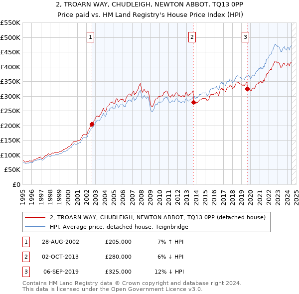 2, TROARN WAY, CHUDLEIGH, NEWTON ABBOT, TQ13 0PP: Price paid vs HM Land Registry's House Price Index