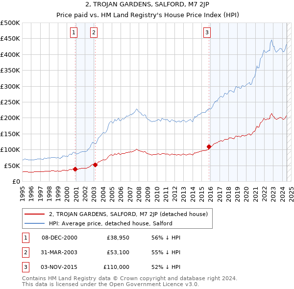 2, TROJAN GARDENS, SALFORD, M7 2JP: Price paid vs HM Land Registry's House Price Index