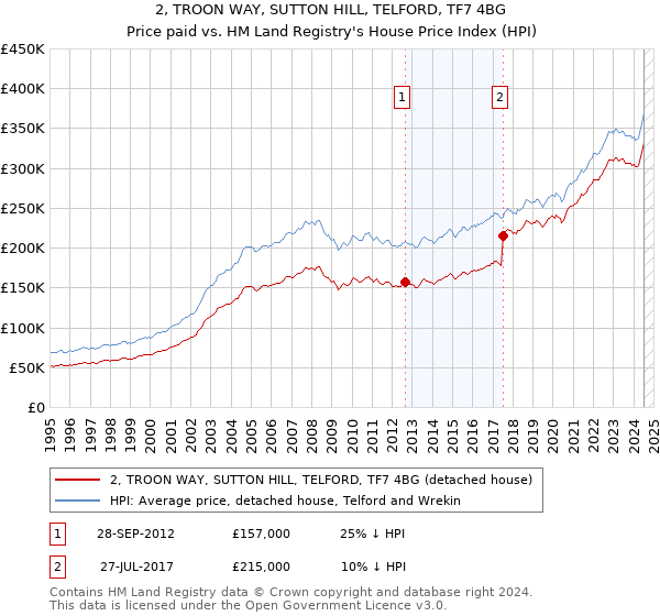 2, TROON WAY, SUTTON HILL, TELFORD, TF7 4BG: Price paid vs HM Land Registry's House Price Index