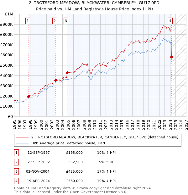 2, TROTSFORD MEADOW, BLACKWATER, CAMBERLEY, GU17 0PD: Price paid vs HM Land Registry's House Price Index