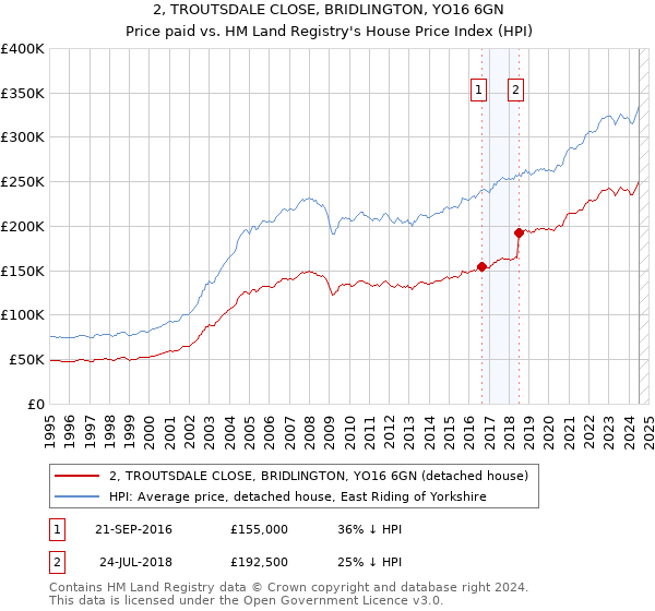 2, TROUTSDALE CLOSE, BRIDLINGTON, YO16 6GN: Price paid vs HM Land Registry's House Price Index