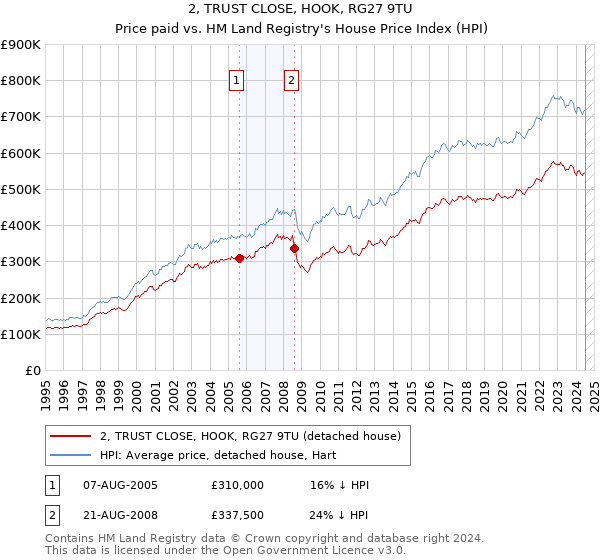 2, TRUST CLOSE, HOOK, RG27 9TU: Price paid vs HM Land Registry's House Price Index