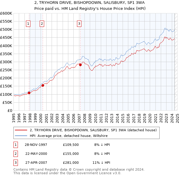 2, TRYHORN DRIVE, BISHOPDOWN, SALISBURY, SP1 3WA: Price paid vs HM Land Registry's House Price Index