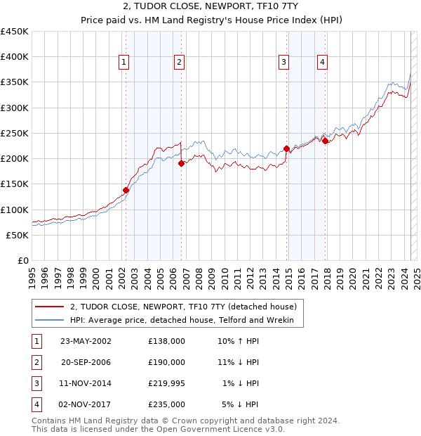 2, TUDOR CLOSE, NEWPORT, TF10 7TY: Price paid vs HM Land Registry's House Price Index