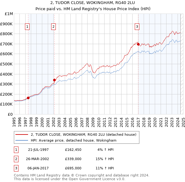 2, TUDOR CLOSE, WOKINGHAM, RG40 2LU: Price paid vs HM Land Registry's House Price Index