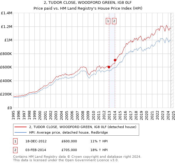 2, TUDOR CLOSE, WOODFORD GREEN, IG8 0LF: Price paid vs HM Land Registry's House Price Index