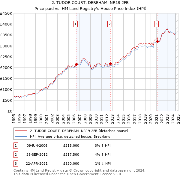 2, TUDOR COURT, DEREHAM, NR19 2FB: Price paid vs HM Land Registry's House Price Index