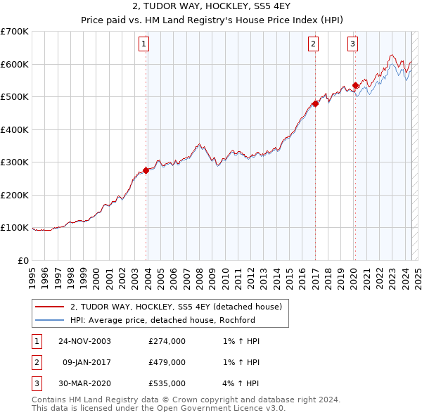 2, TUDOR WAY, HOCKLEY, SS5 4EY: Price paid vs HM Land Registry's House Price Index