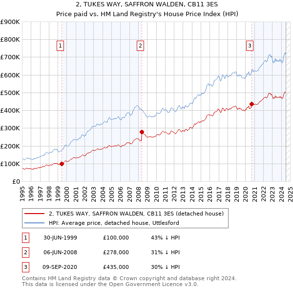 2, TUKES WAY, SAFFRON WALDEN, CB11 3ES: Price paid vs HM Land Registry's House Price Index